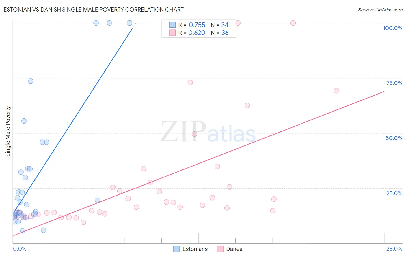 Estonian vs Danish Single Male Poverty