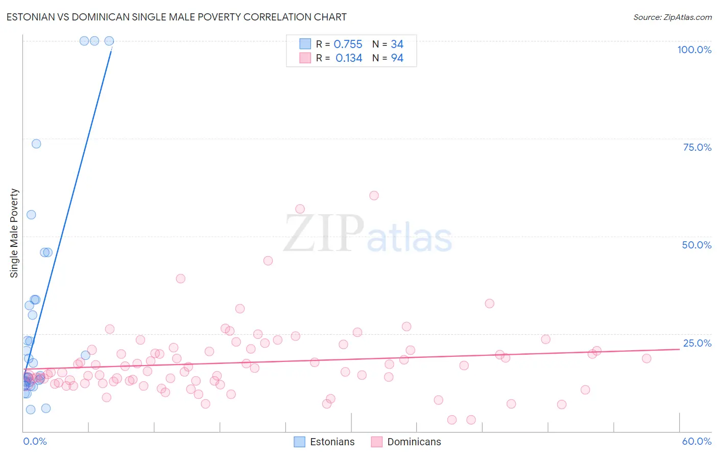 Estonian vs Dominican Single Male Poverty