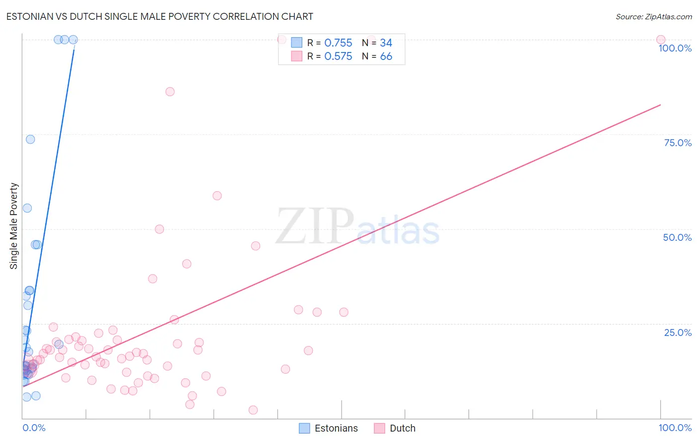 Estonian vs Dutch Single Male Poverty