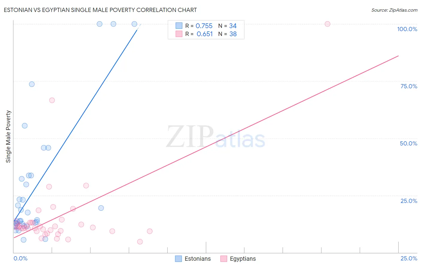 Estonian vs Egyptian Single Male Poverty
