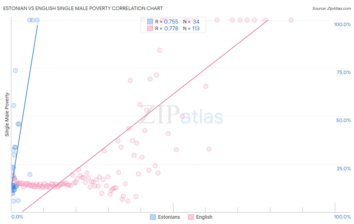 Estonian vs English Single Male Poverty