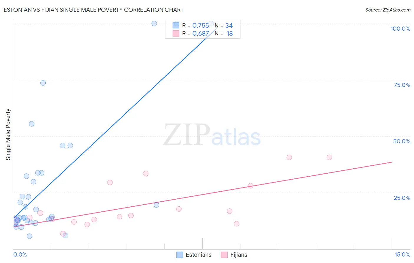 Estonian vs Fijian Single Male Poverty