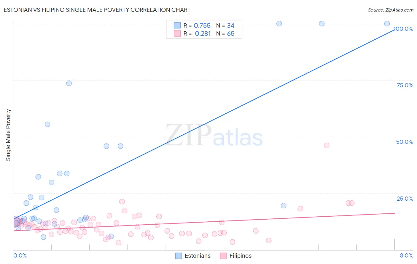 Estonian vs Filipino Single Male Poverty
