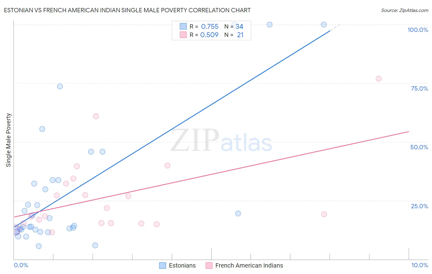 Estonian vs French American Indian Single Male Poverty