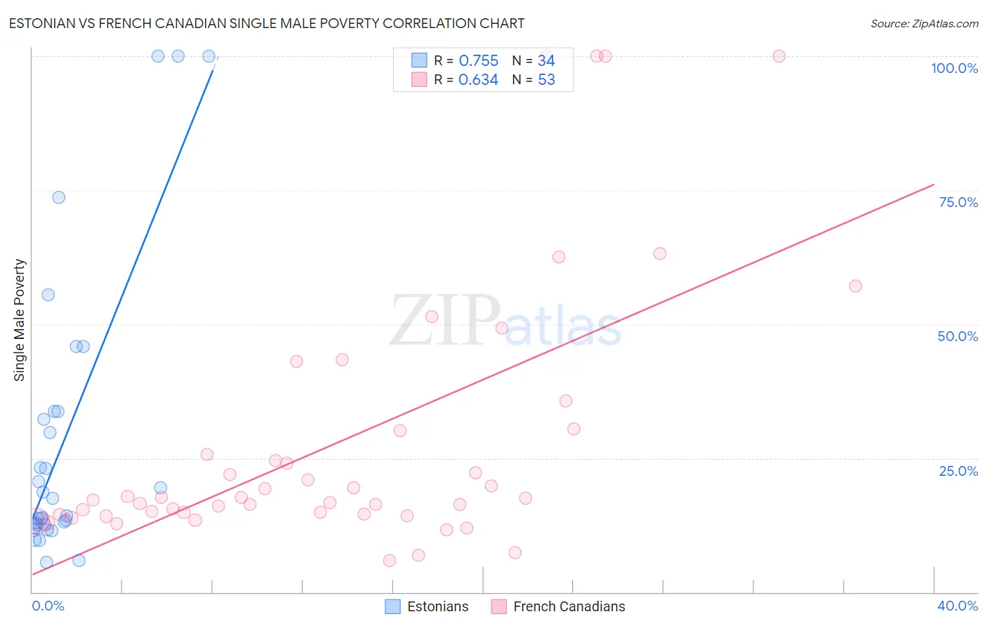 Estonian vs French Canadian Single Male Poverty