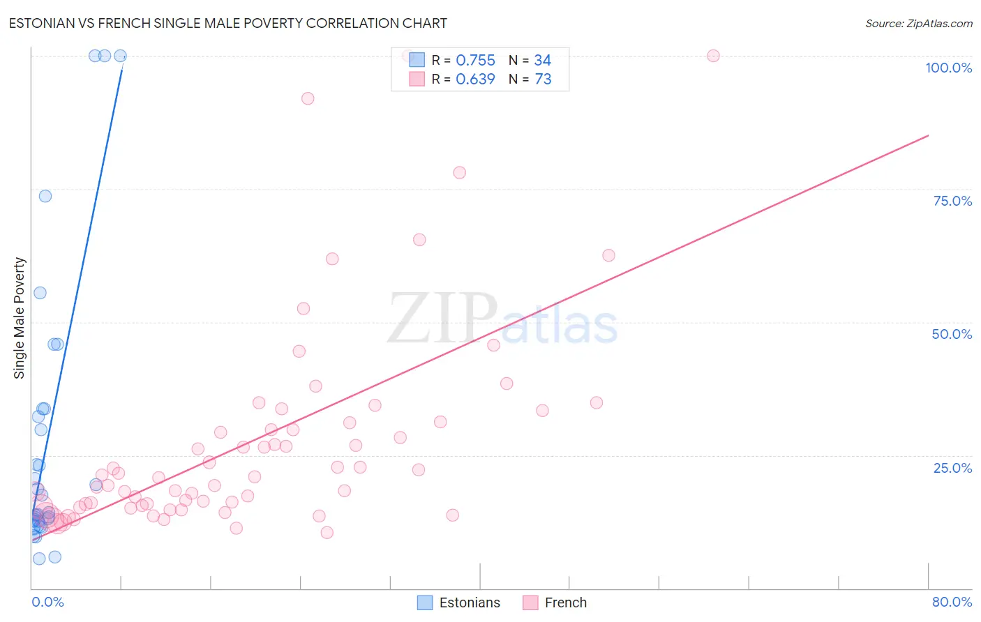 Estonian vs French Single Male Poverty