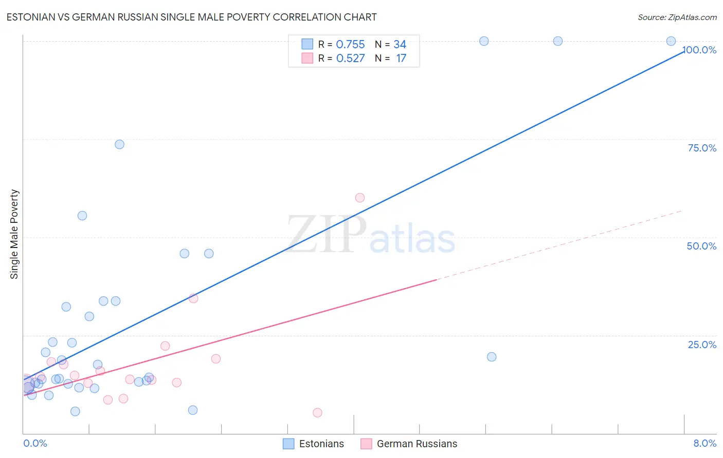 Estonian vs German Russian Single Male Poverty