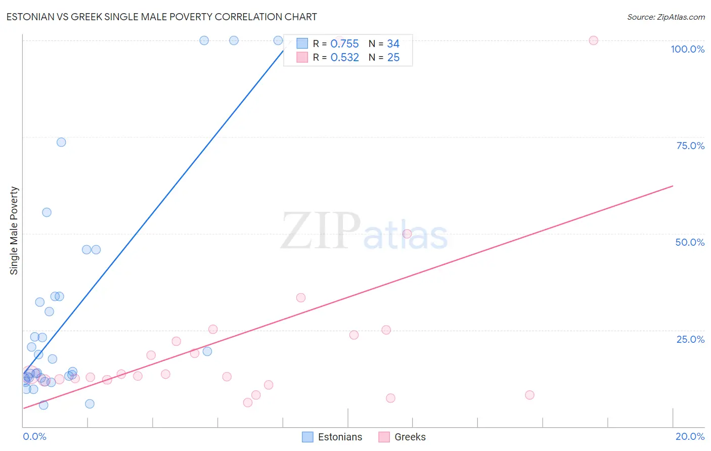 Estonian vs Greek Single Male Poverty