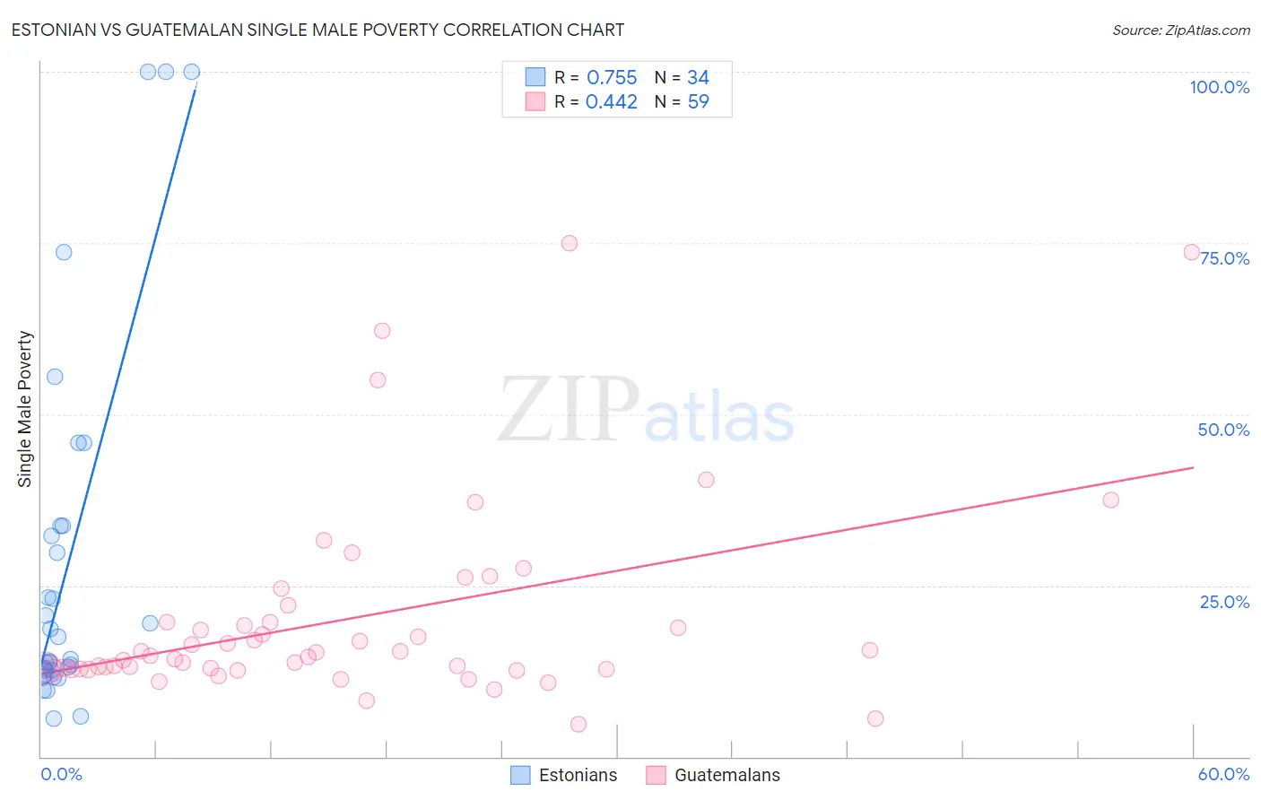 Estonian vs Guatemalan Single Male Poverty