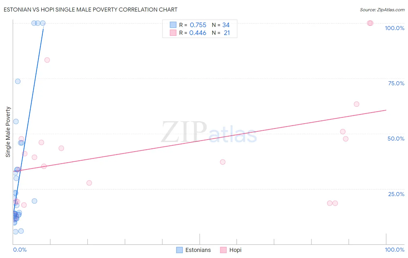 Estonian vs Hopi Single Male Poverty