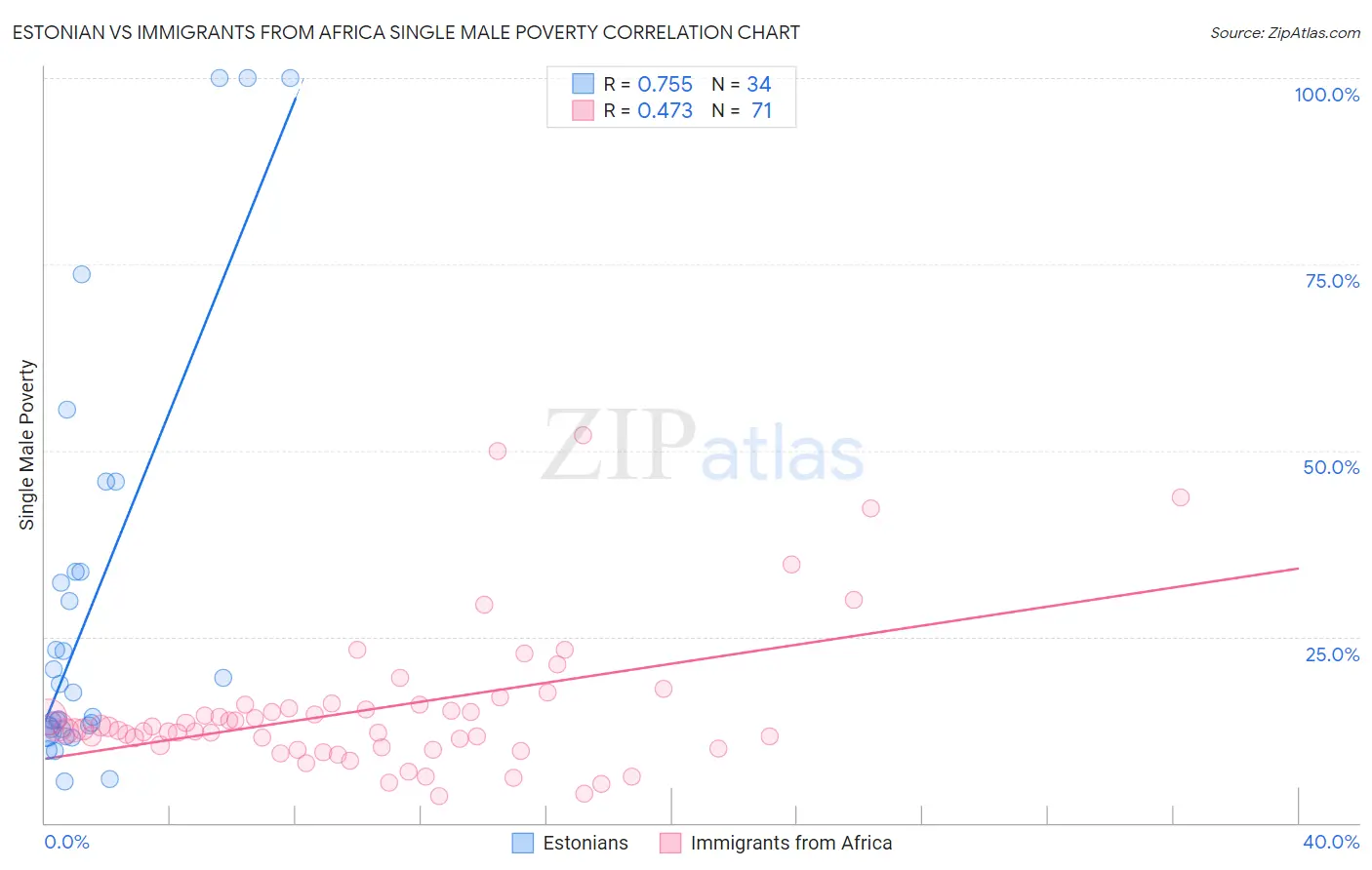 Estonian vs Immigrants from Africa Single Male Poverty