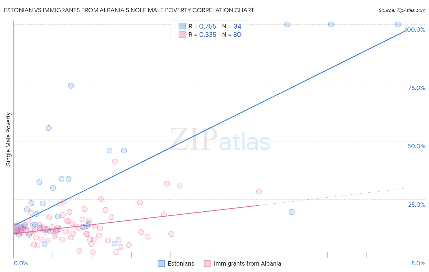 Estonian vs Immigrants from Albania Single Male Poverty