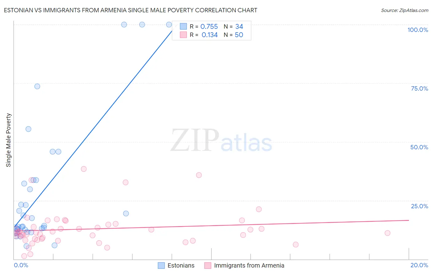 Estonian vs Immigrants from Armenia Single Male Poverty