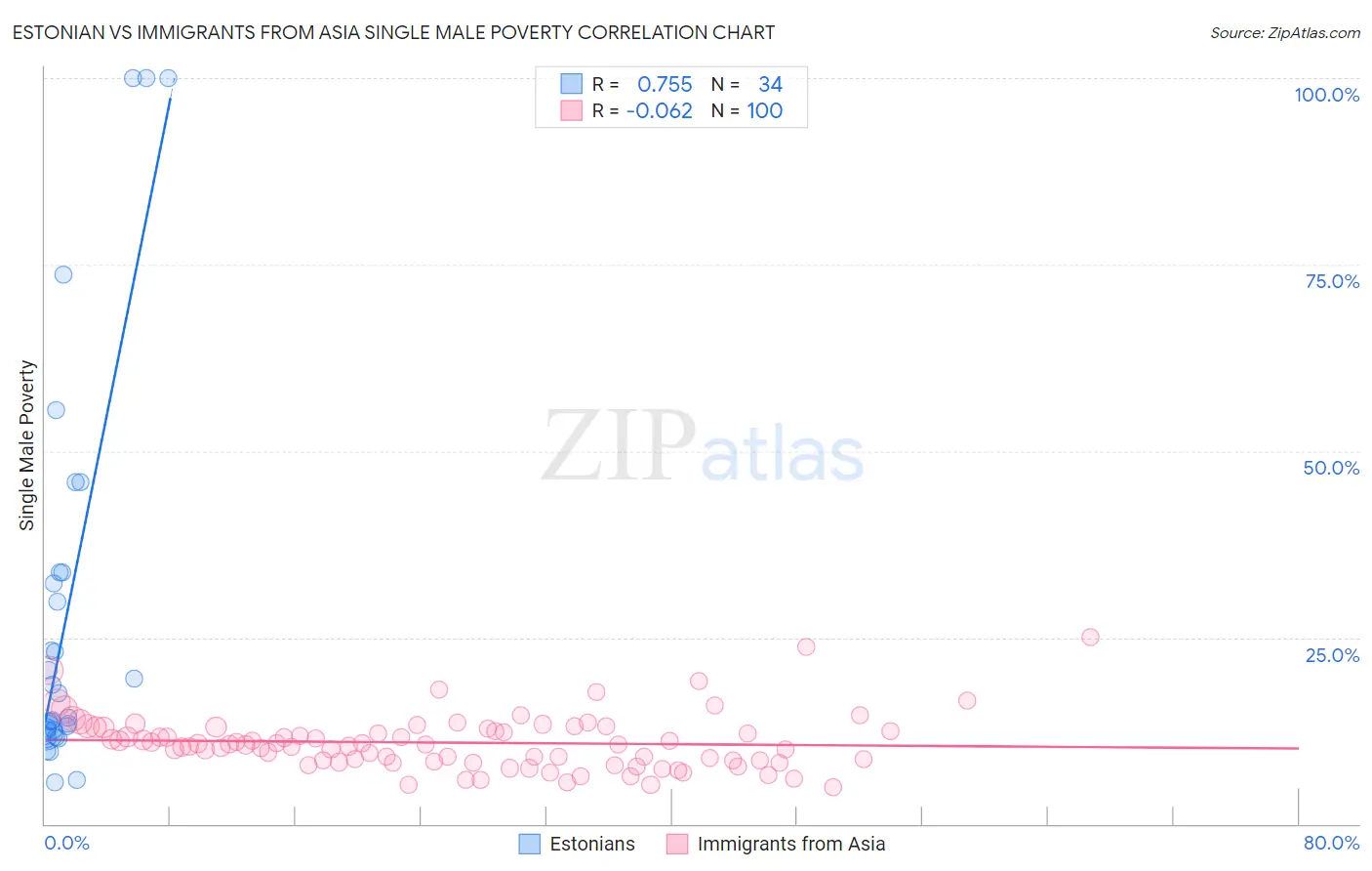 Estonian vs Immigrants from Asia Single Male Poverty