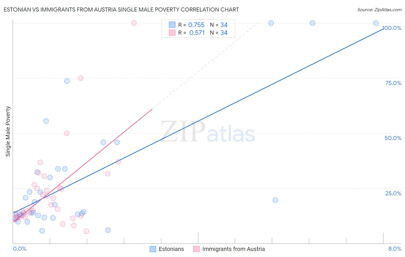 Estonian vs Immigrants from Austria Single Male Poverty