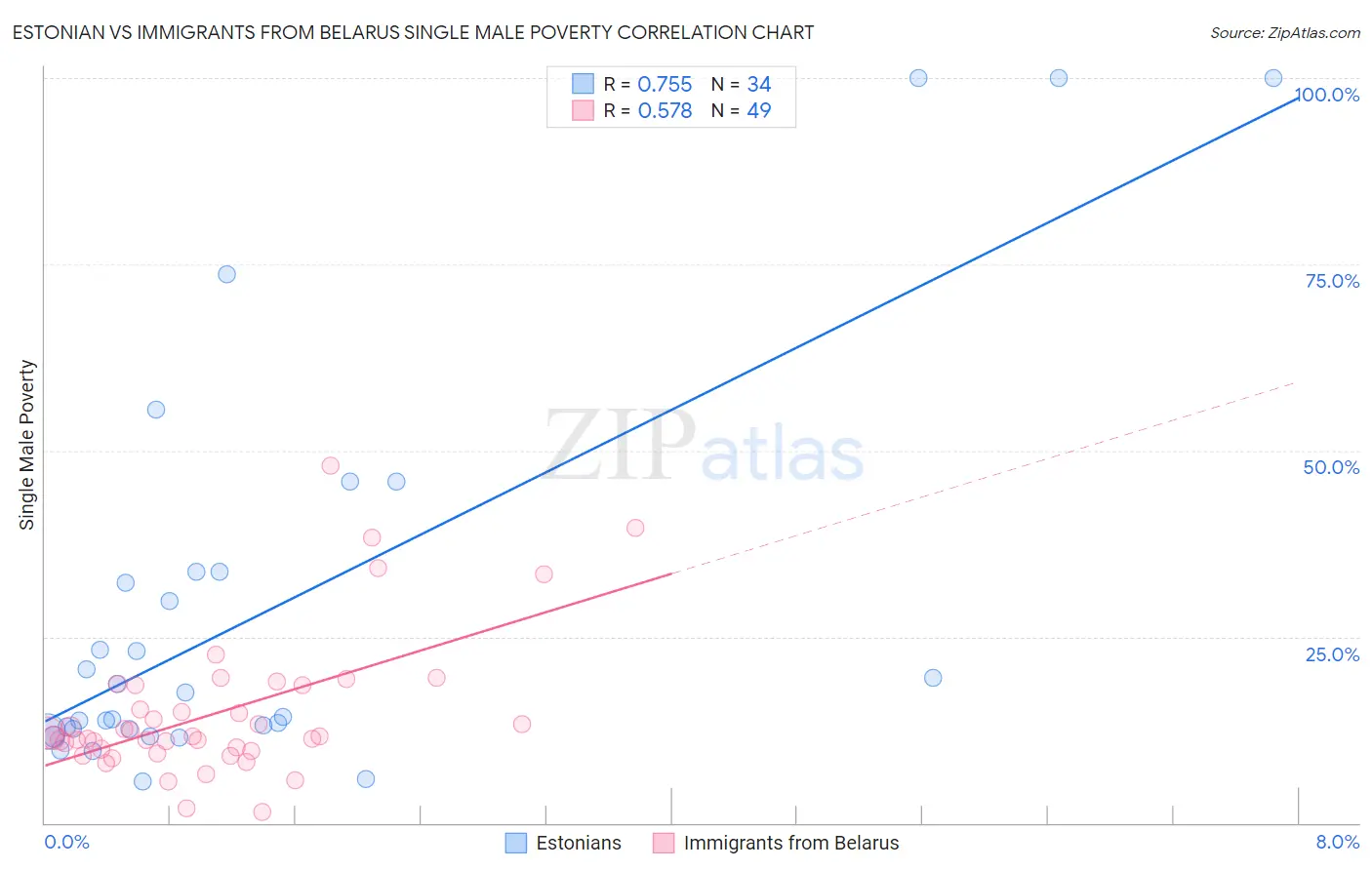 Estonian vs Immigrants from Belarus Single Male Poverty