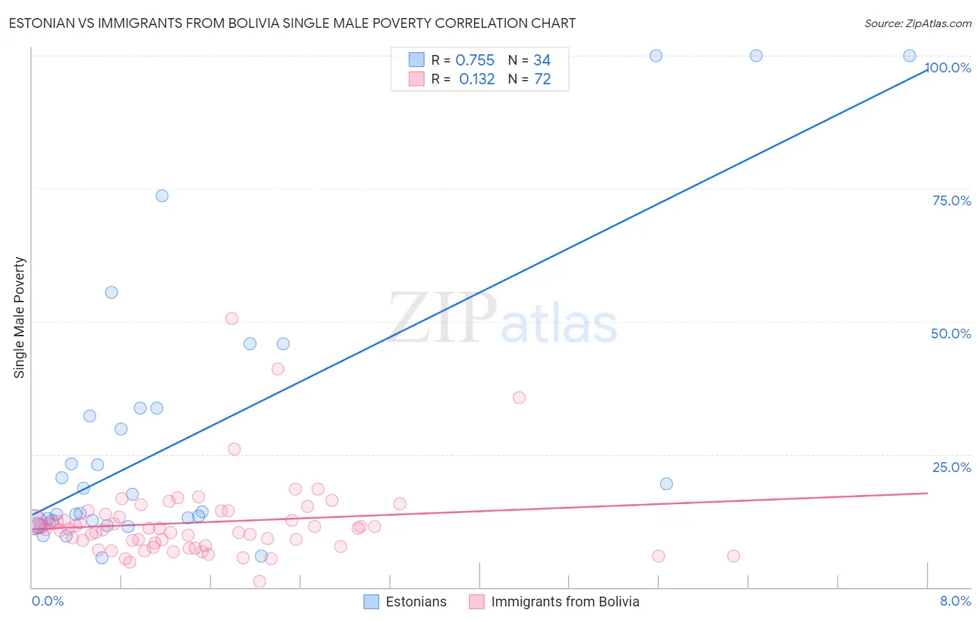Estonian vs Immigrants from Bolivia Single Male Poverty