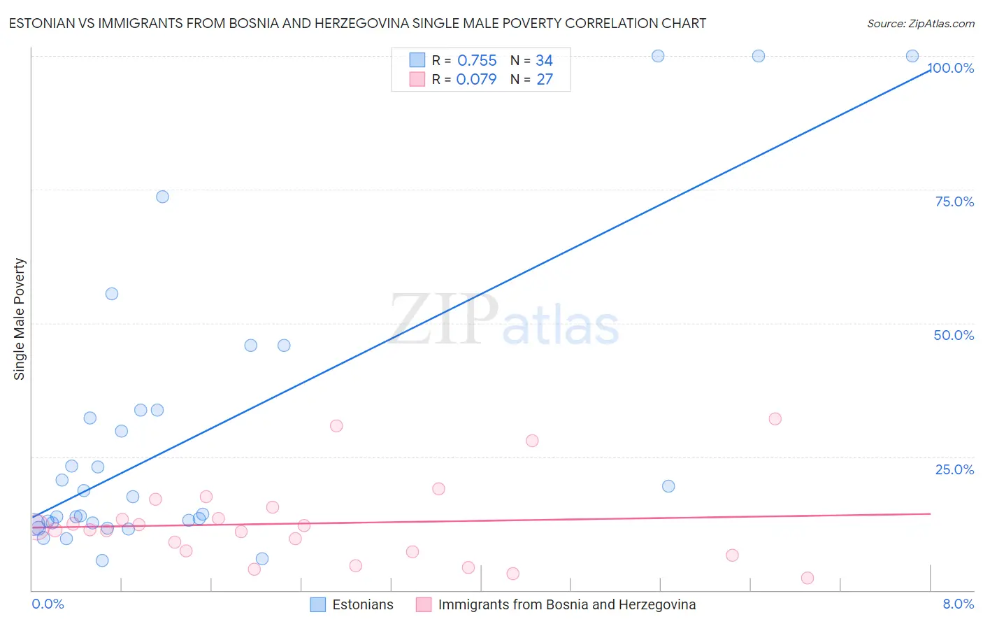 Estonian vs Immigrants from Bosnia and Herzegovina Single Male Poverty