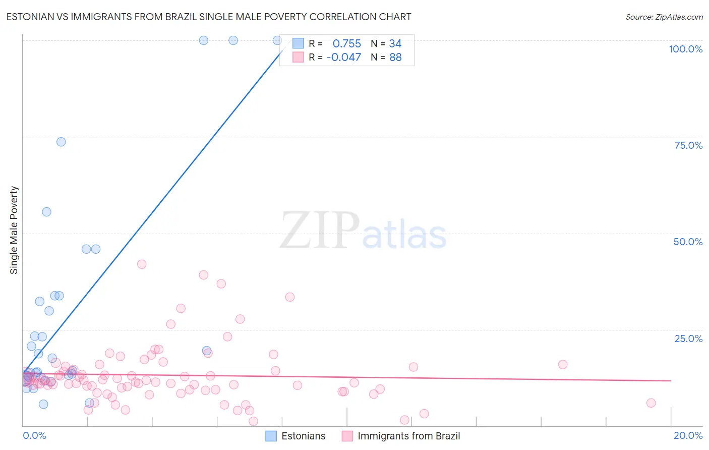 Estonian vs Immigrants from Brazil Single Male Poverty