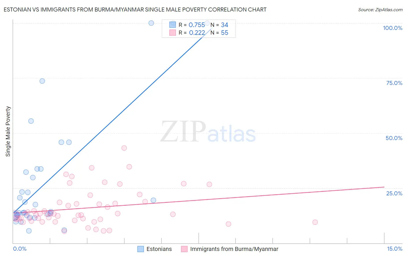 Estonian vs Immigrants from Burma/Myanmar Single Male Poverty