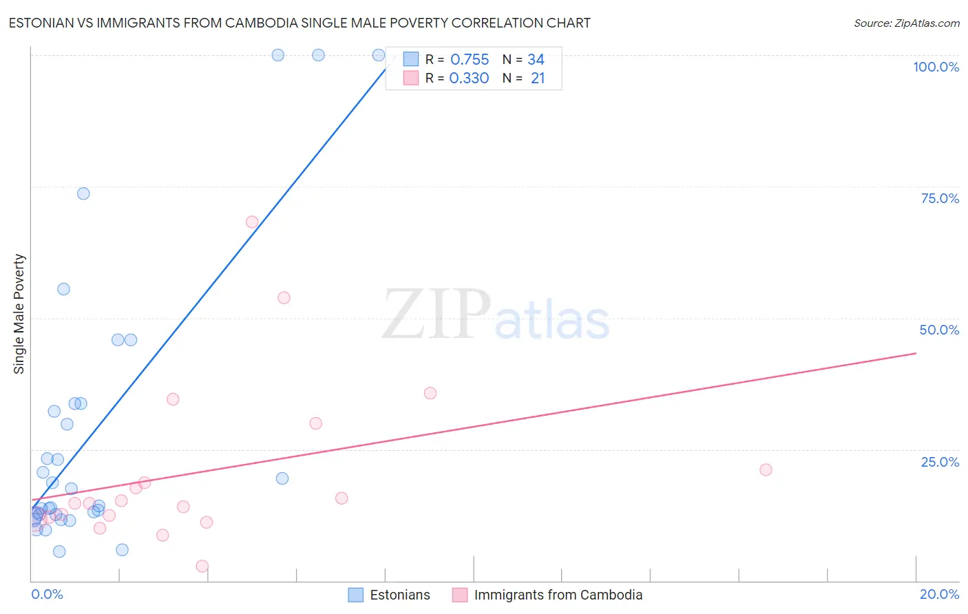 Estonian vs Immigrants from Cambodia Single Male Poverty