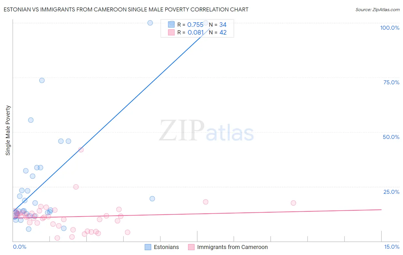 Estonian vs Immigrants from Cameroon Single Male Poverty