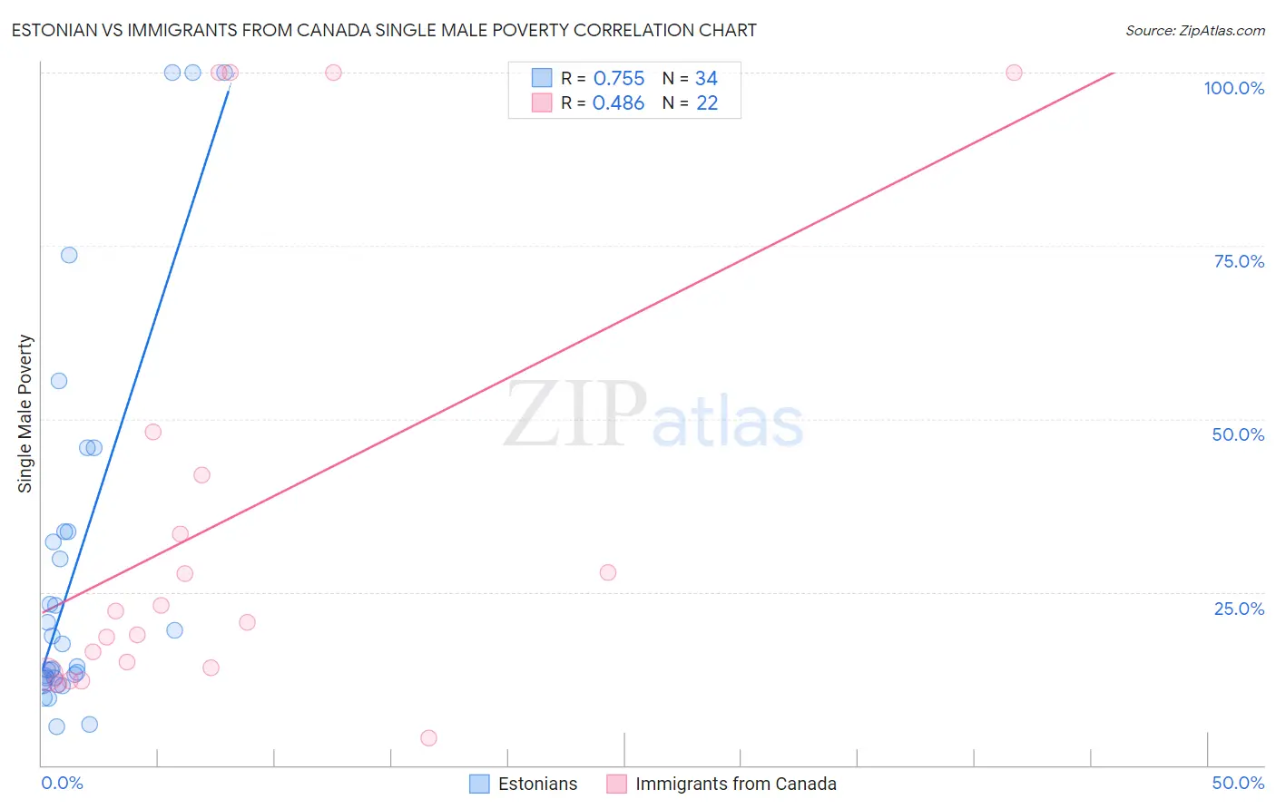 Estonian vs Immigrants from Canada Single Male Poverty