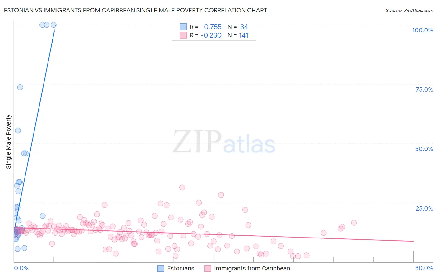 Estonian vs Immigrants from Caribbean Single Male Poverty