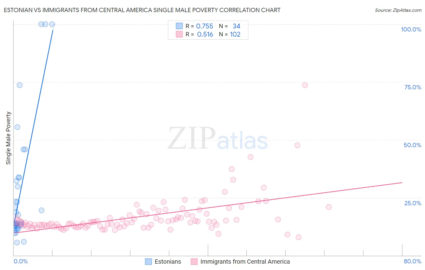 Estonian vs Immigrants from Central America Single Male Poverty