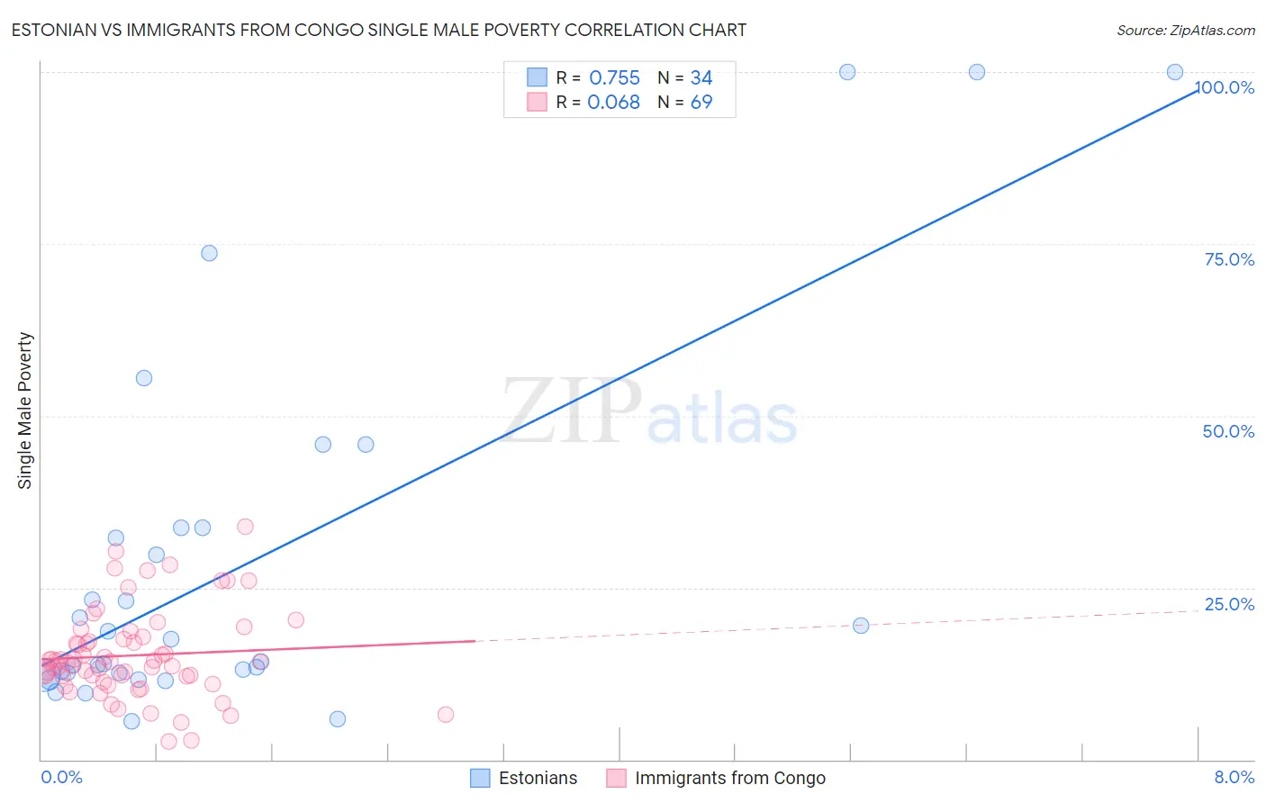 Estonian vs Immigrants from Congo Single Male Poverty