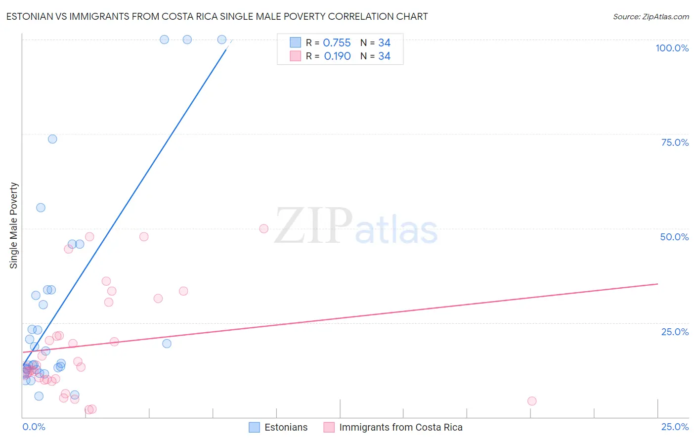 Estonian vs Immigrants from Costa Rica Single Male Poverty