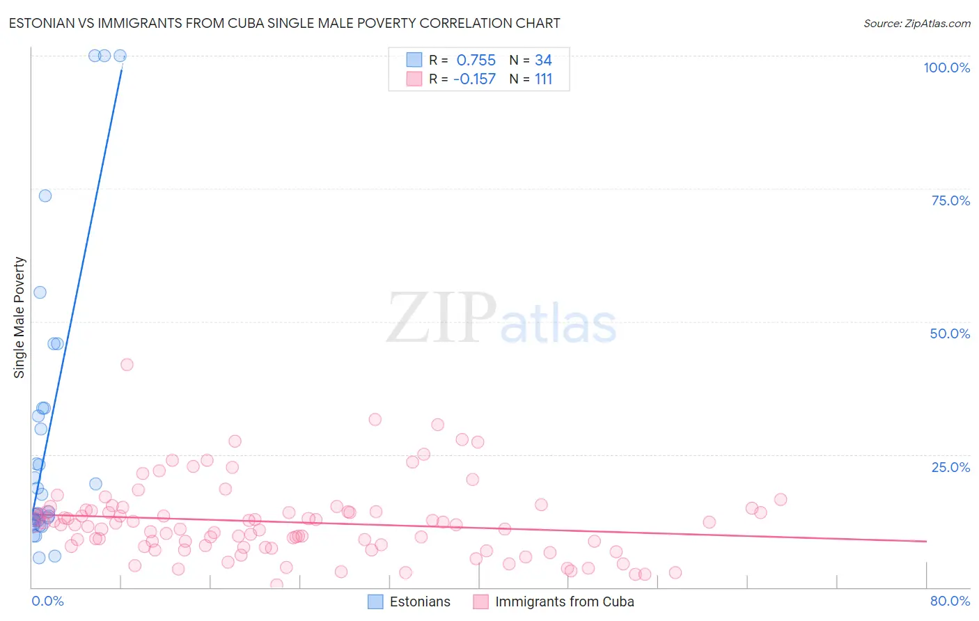 Estonian vs Immigrants from Cuba Single Male Poverty