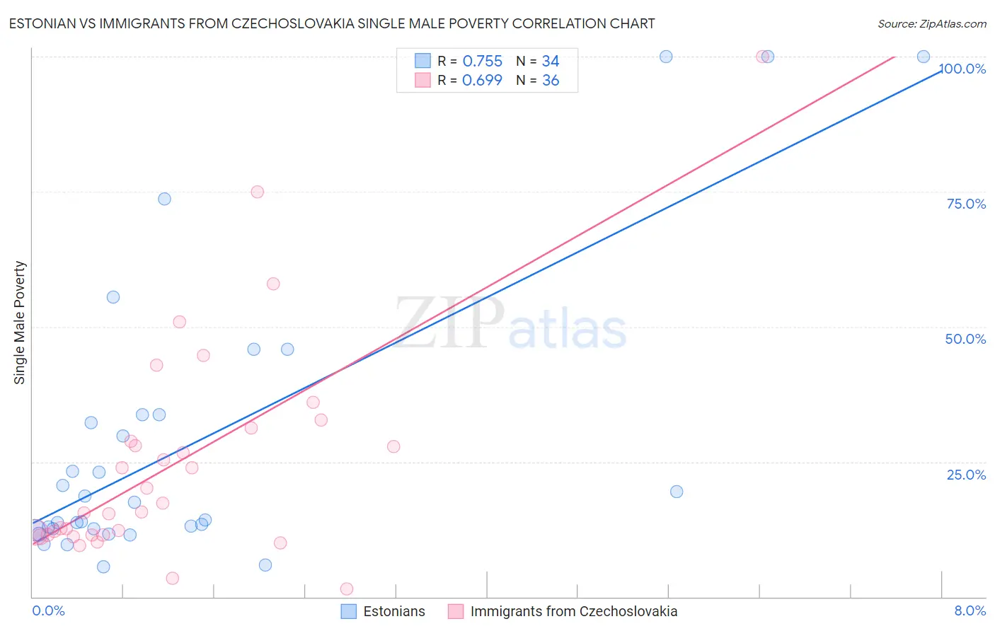 Estonian vs Immigrants from Czechoslovakia Single Male Poverty