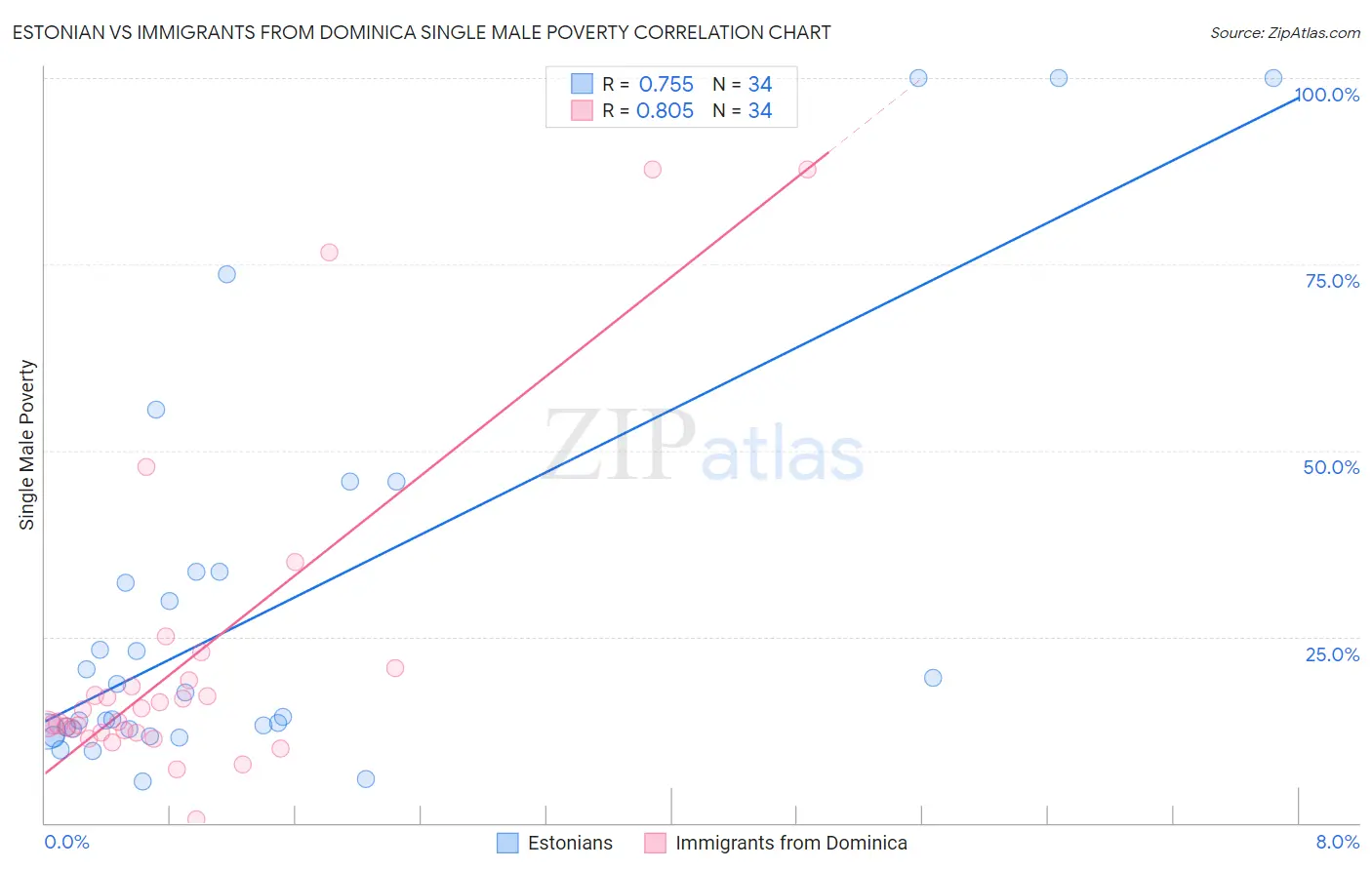 Estonian vs Immigrants from Dominica Single Male Poverty