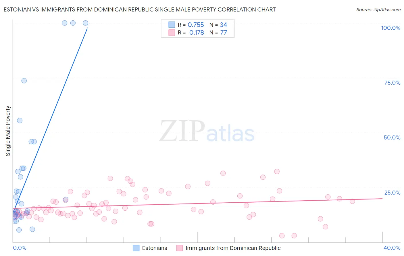 Estonian vs Immigrants from Dominican Republic Single Male Poverty