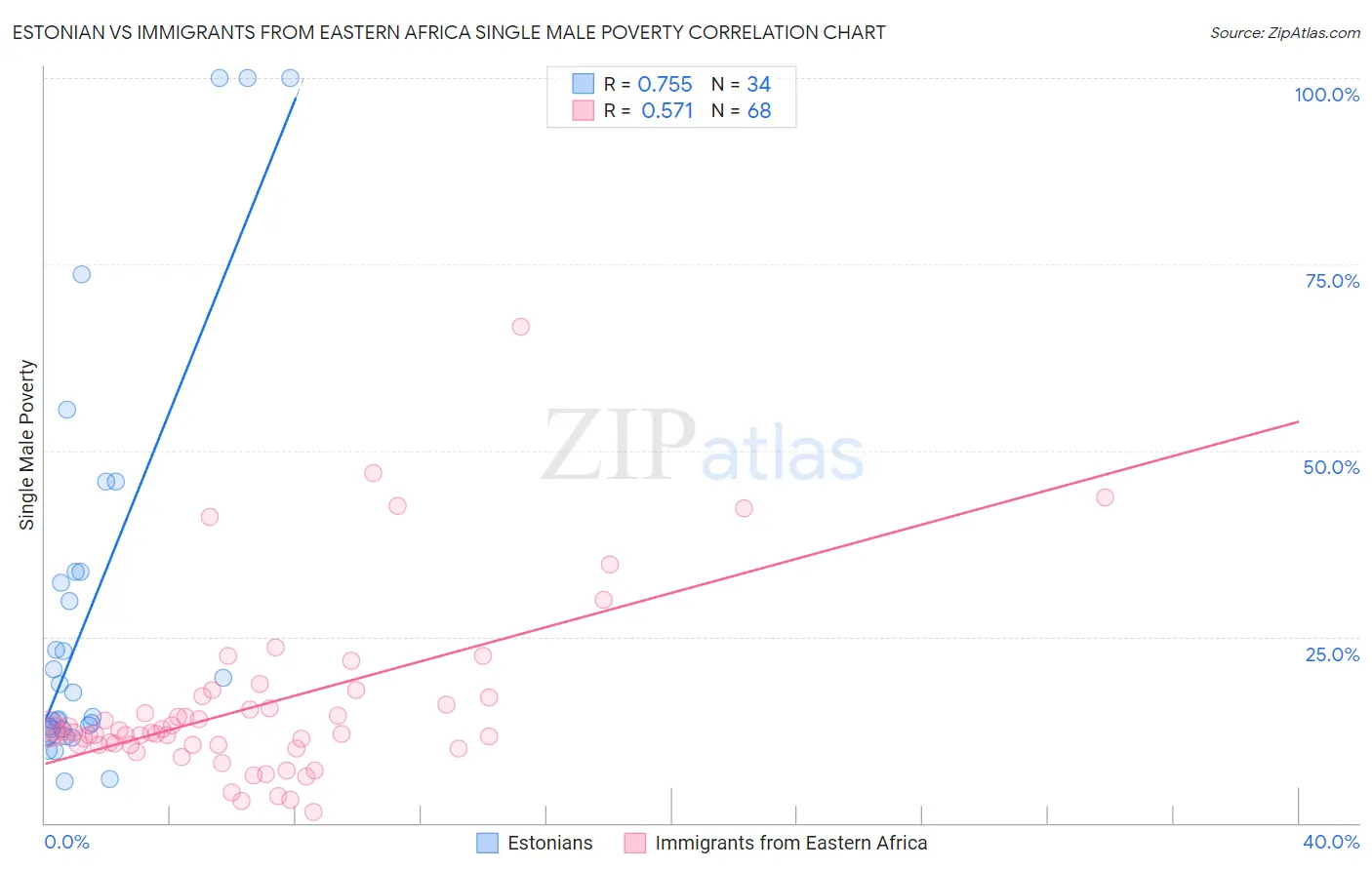 Estonian vs Immigrants from Eastern Africa Single Male Poverty
