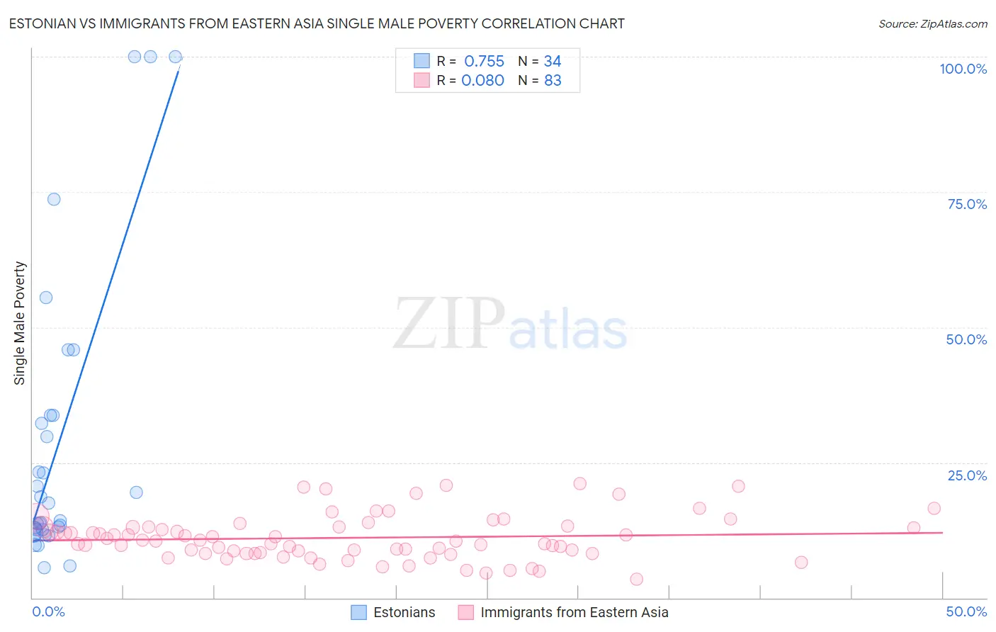 Estonian vs Immigrants from Eastern Asia Single Male Poverty