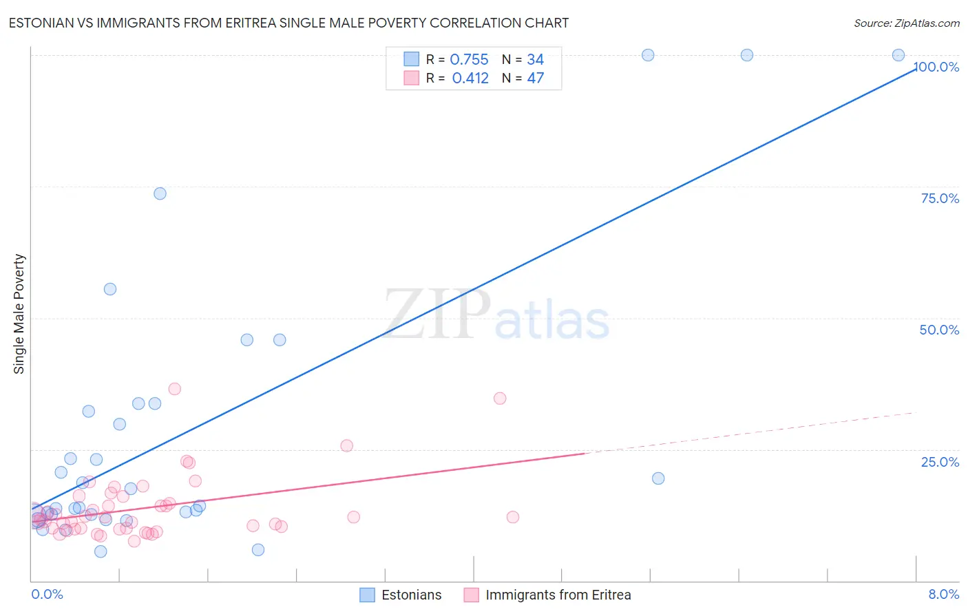 Estonian vs Immigrants from Eritrea Single Male Poverty