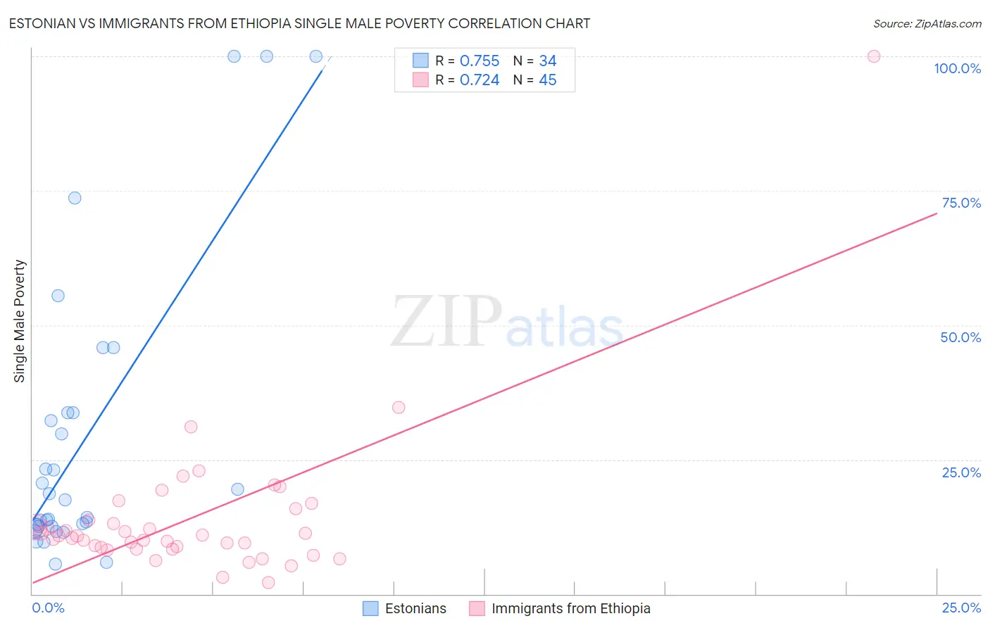 Estonian vs Immigrants from Ethiopia Single Male Poverty