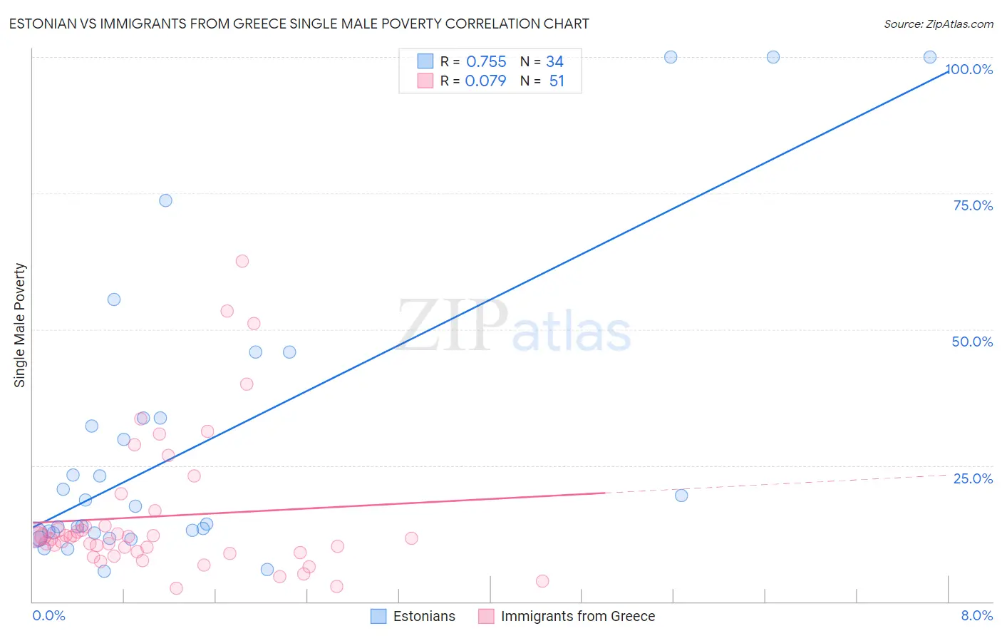 Estonian vs Immigrants from Greece Single Male Poverty
