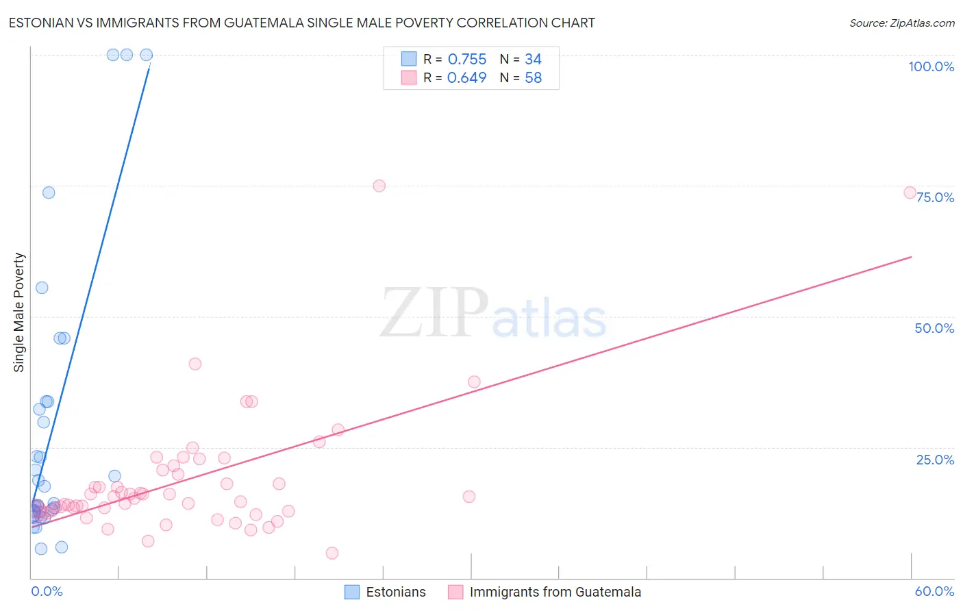 Estonian vs Immigrants from Guatemala Single Male Poverty