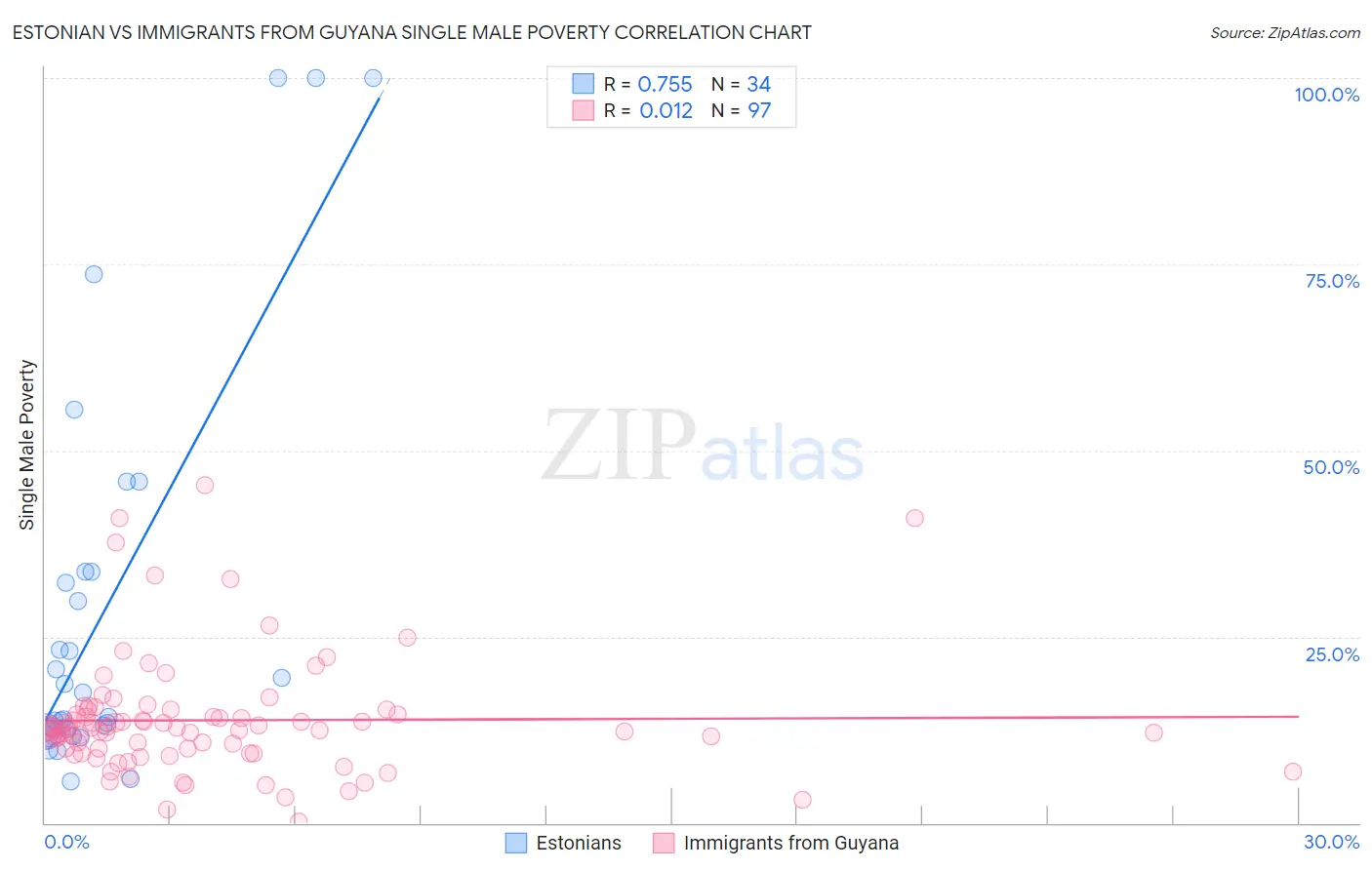 Estonian vs Immigrants from Guyana Single Male Poverty