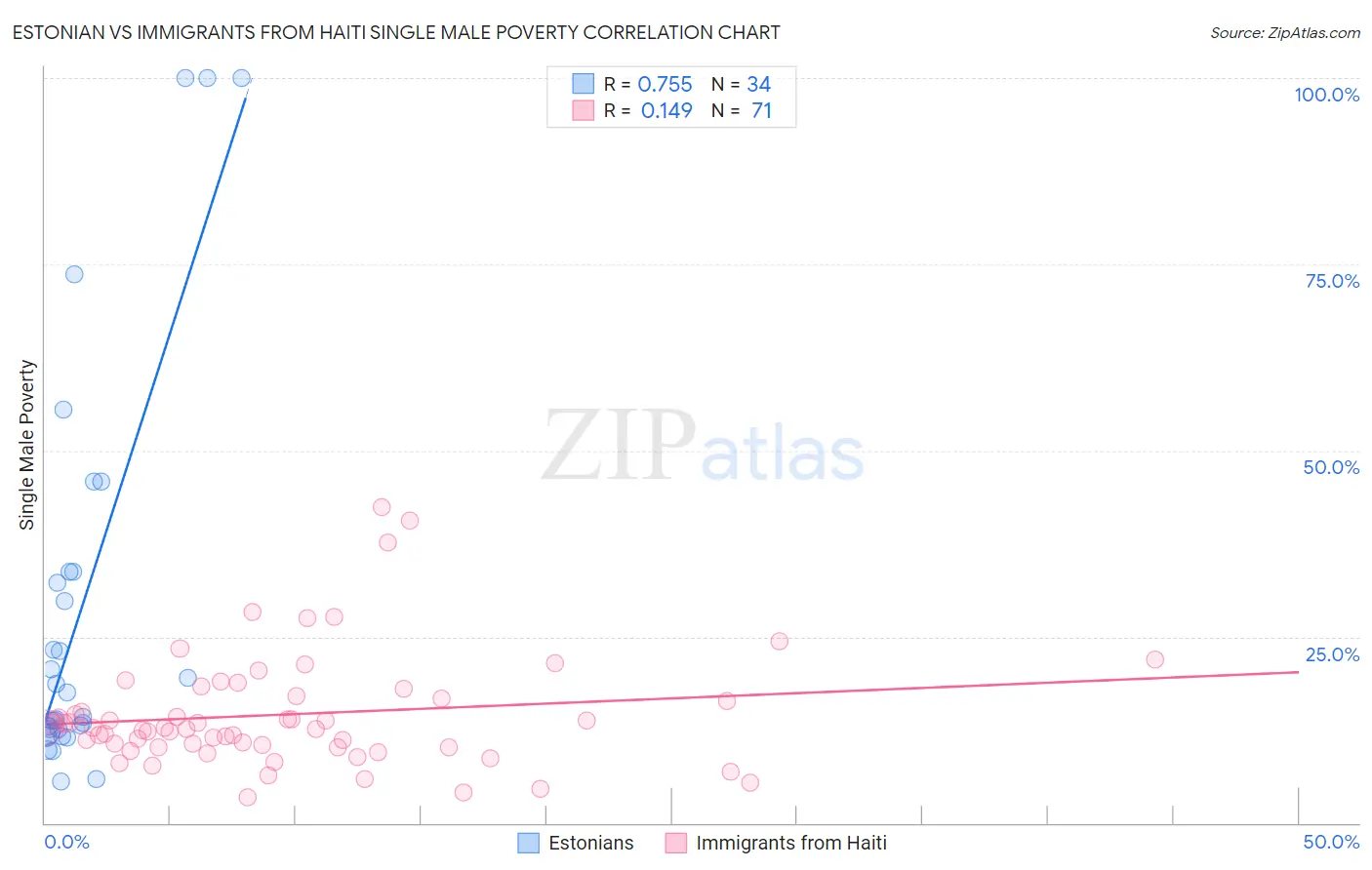 Estonian vs Immigrants from Haiti Single Male Poverty