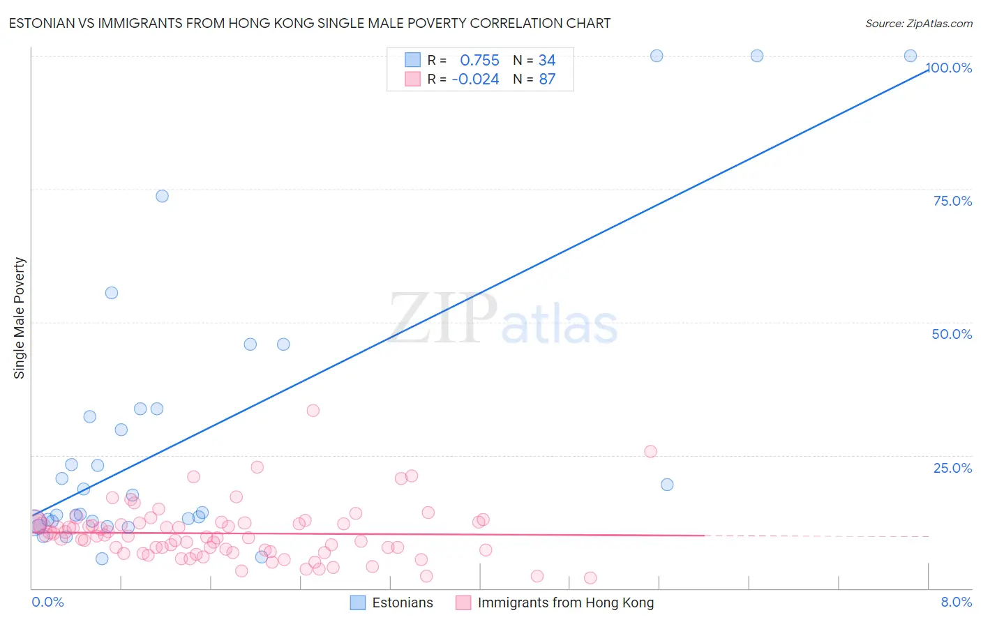 Estonian vs Immigrants from Hong Kong Single Male Poverty
