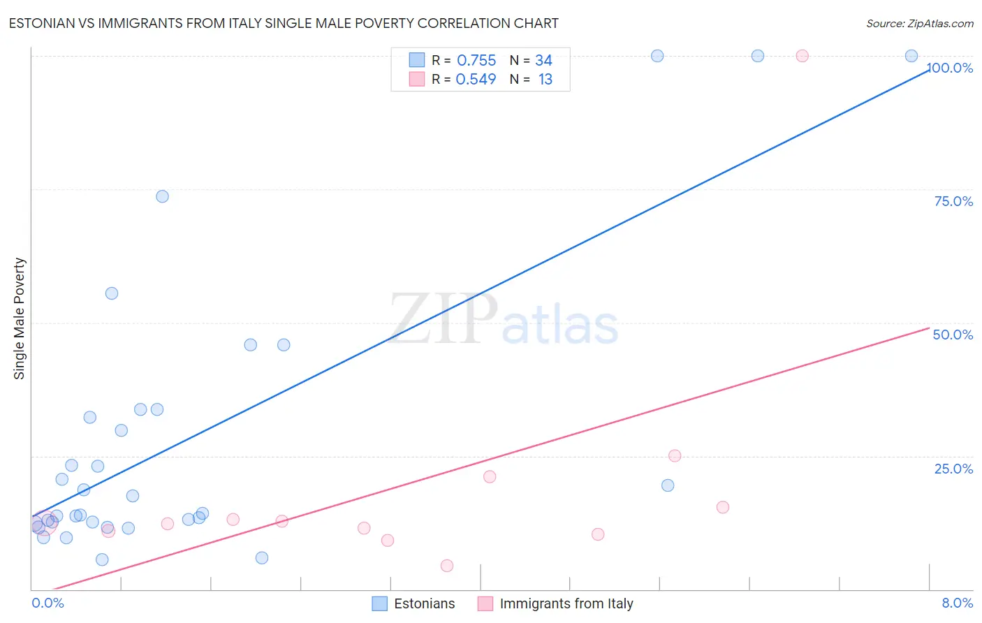 Estonian vs Immigrants from Italy Single Male Poverty