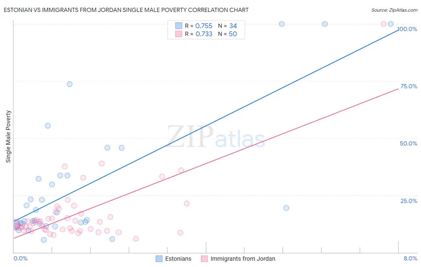 Estonian vs Immigrants from Jordan Single Male Poverty