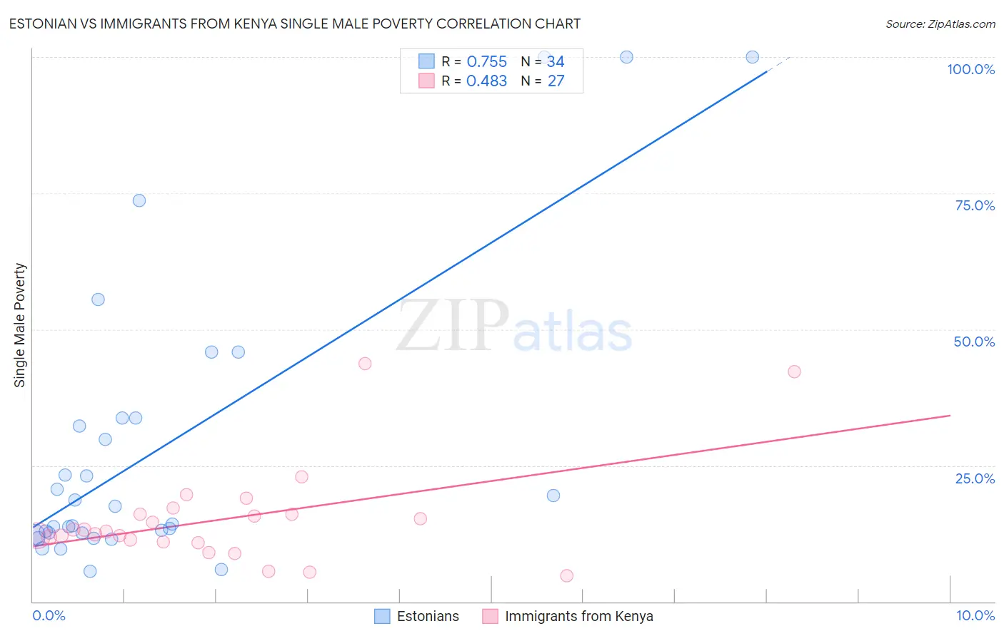 Estonian vs Immigrants from Kenya Single Male Poverty