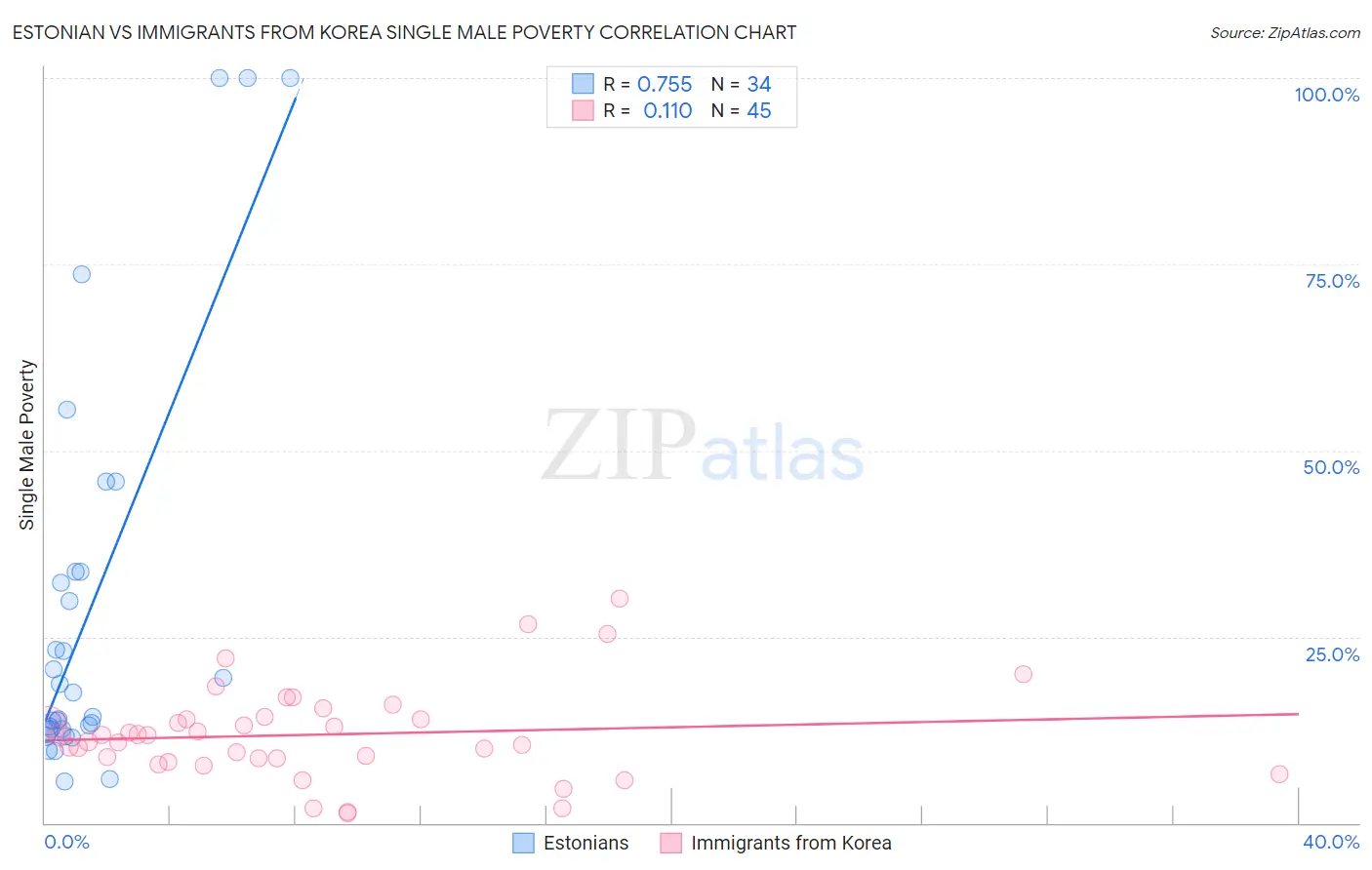 Estonian vs Immigrants from Korea Single Male Poverty