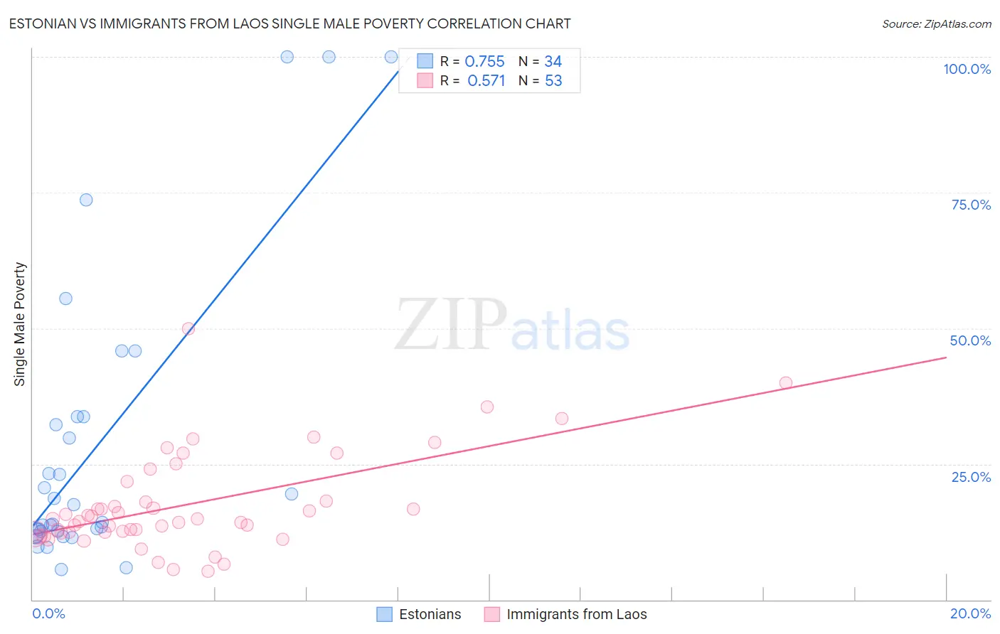 Estonian vs Immigrants from Laos Single Male Poverty