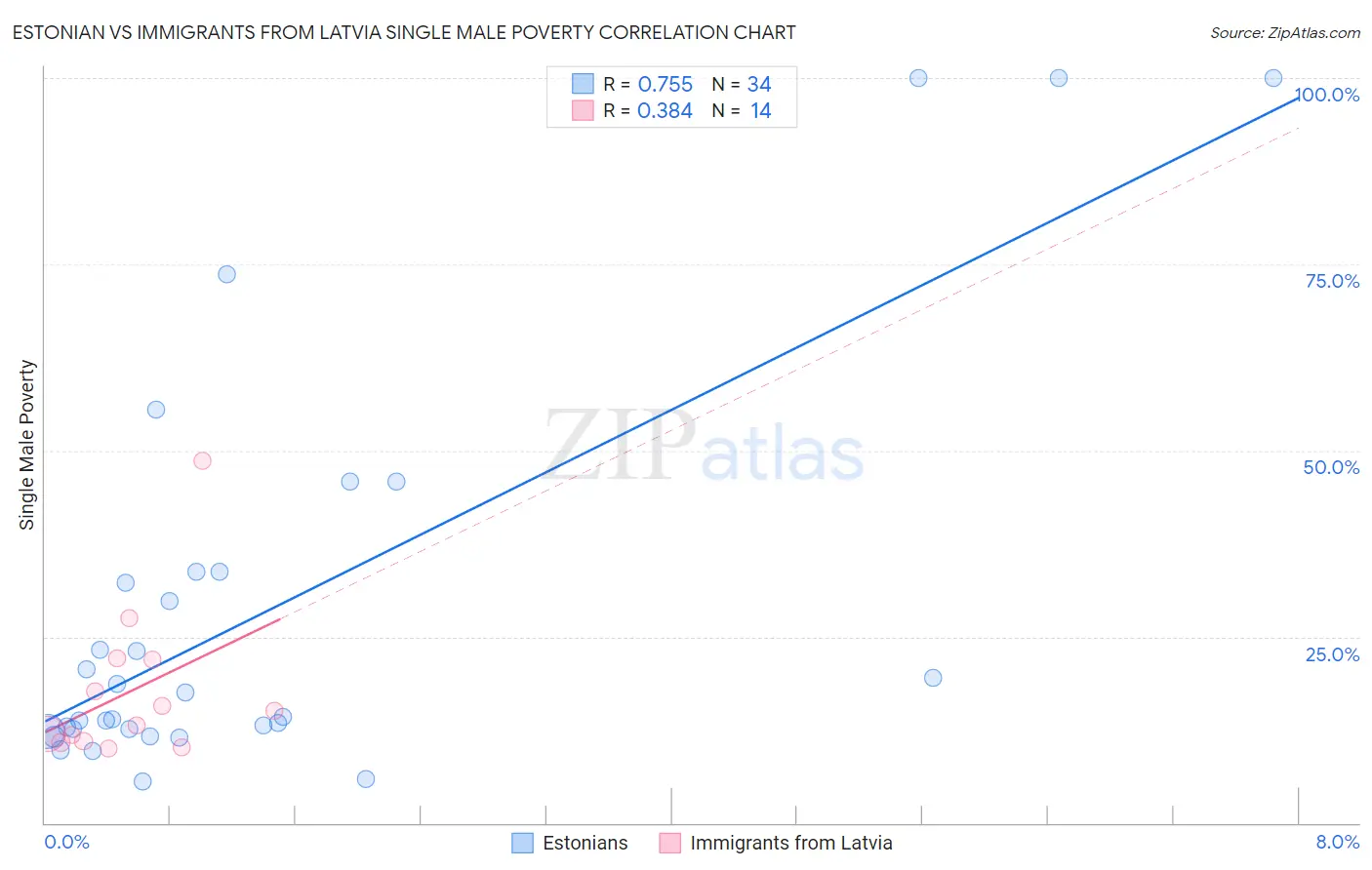 Estonian vs Immigrants from Latvia Single Male Poverty